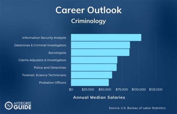 Criminology Careers: Top Salaries & Job Opportunities in 2025!