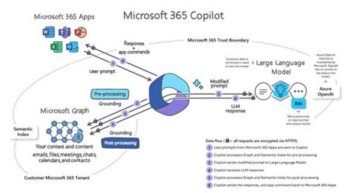 Digital Transformation: Your A to Z Guide with Microsoft 365 & More!